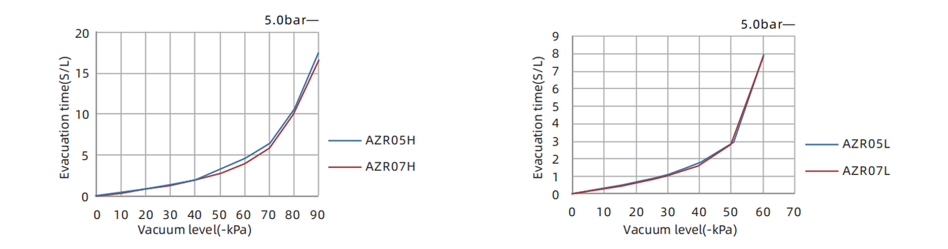 Evacuation Time S L To Reach Different Vacuum Levels Kpa